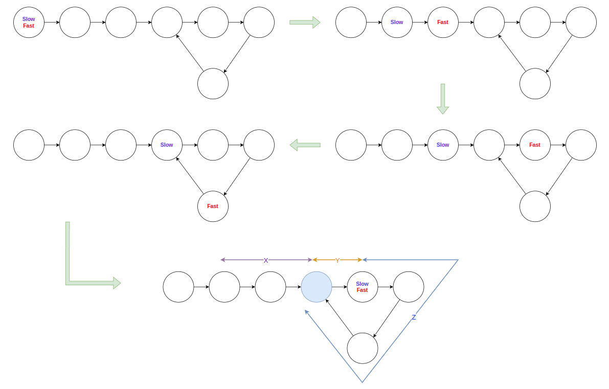 Linked list cycle detection process