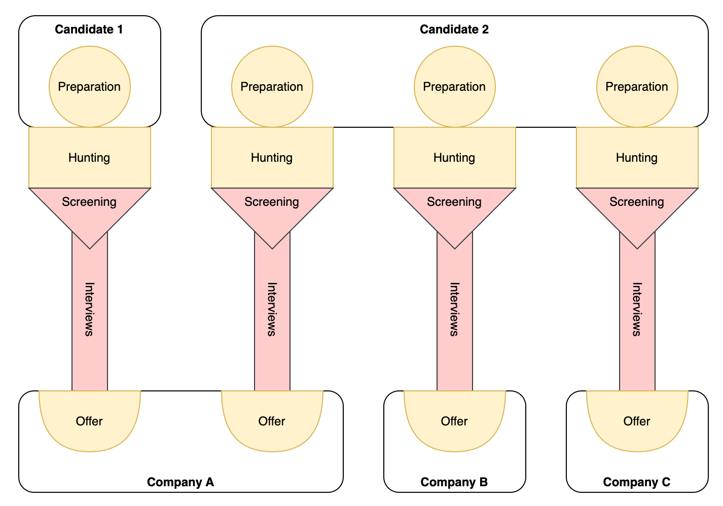 Concurrent job hunting and recruitment diagram